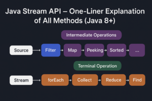 Java Stream API – Complete Guide with All Methods (Interview & Real-World Examples)